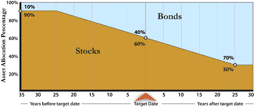 target date funds